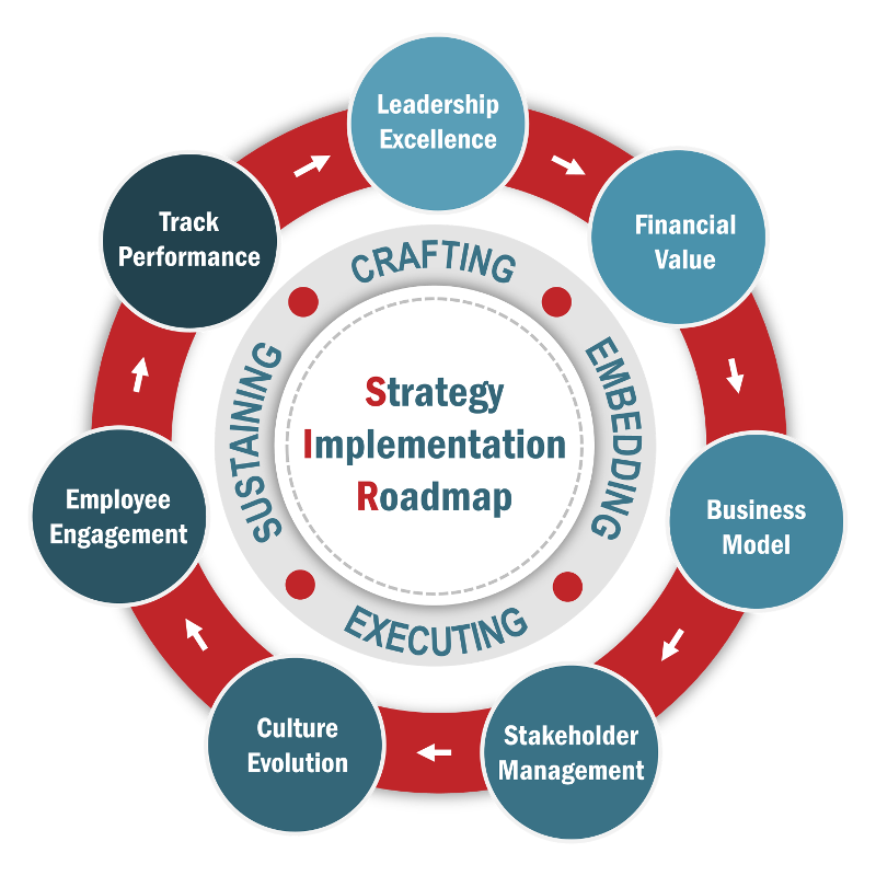 Strategy Implementation Roadmap (SIR) - Strategy Implementation ...