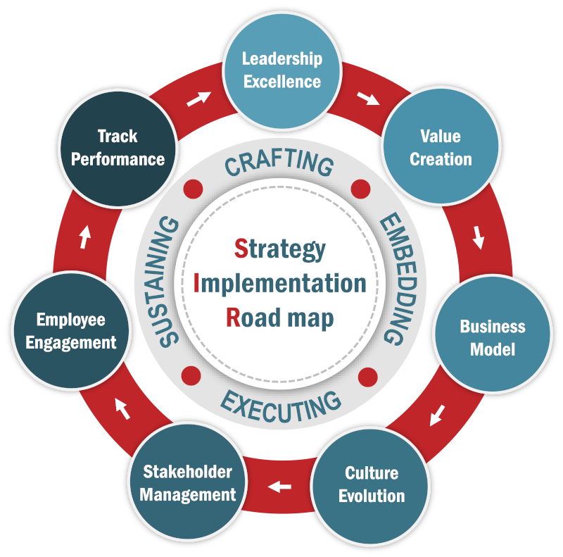 strategy and implementation of a business plan